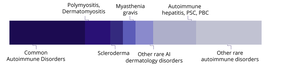 https://stage-review.accelsiors.com/wp-content/uploads/2023/07/Autoimmune_EXPERIENCE-WITH-AUTOIMMUNE-DISORDERS.png