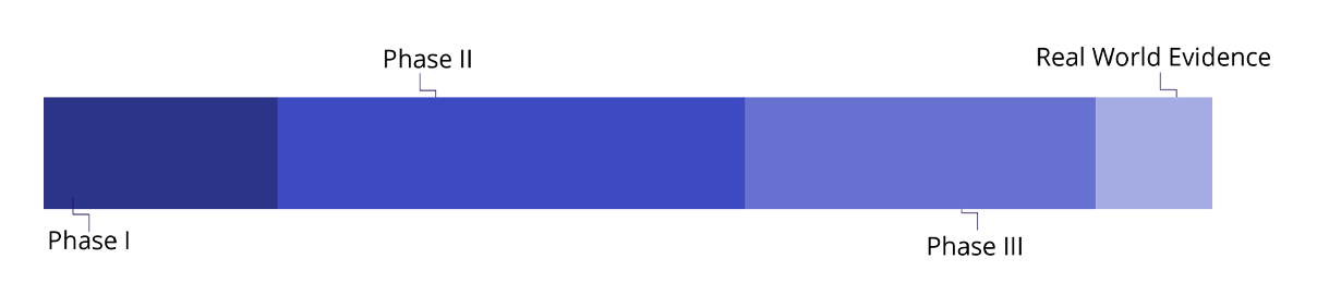 Endocrinology_EXPERIENCE BY TRIAL PHASES https://stage-review.accelsiors.com/wp-content/uploads/2023/07/Endocrinology_EXPERIENCE-BY-TRIAL-PHASES.png