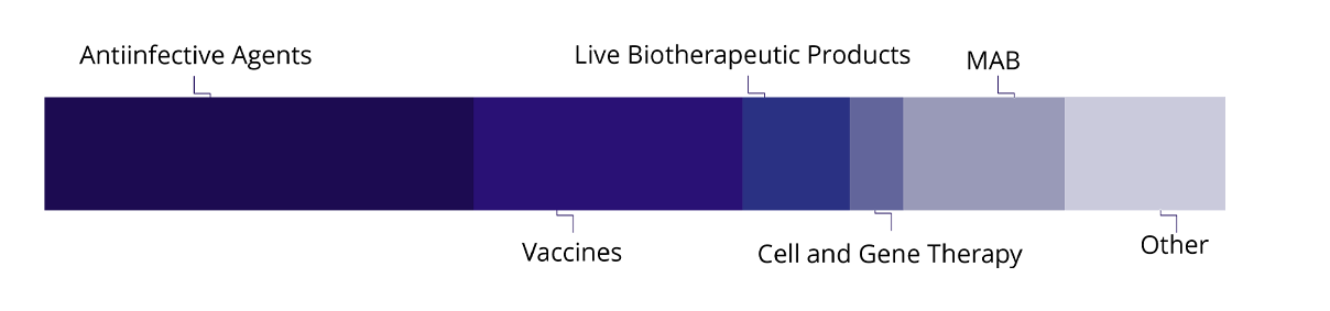 https://stage-review.accelsiors.com/wp-content/uploads/2023/07/Infectology_INVESTIGATIONAL-PRODUCT-TYPE.png