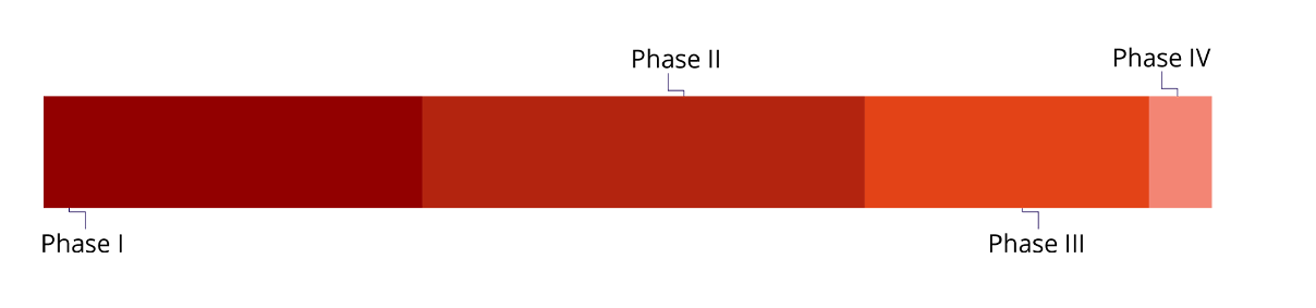 Oncology_EXPERIENCE BY TRIAL PHASES https://stage-review.accelsiors.com/wp-content/uploads/2023/07/Oncology_EXPERIENCE-BY-TRIAL-PHASES.png