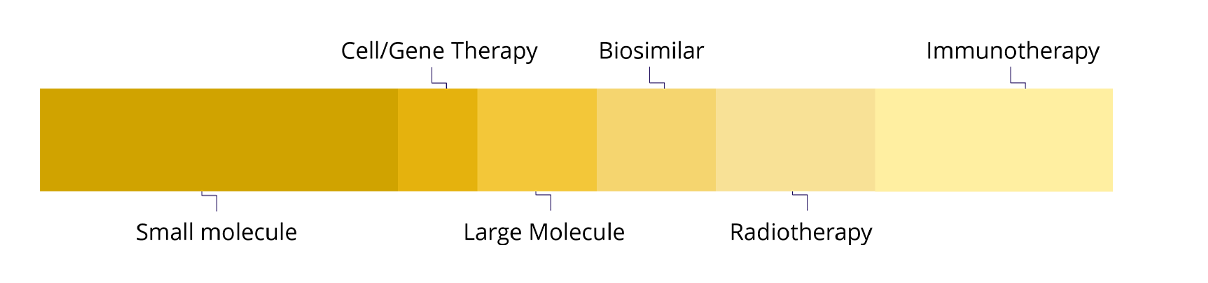 Oncology_TYPE OF IMP https://stage-review.accelsiors.com/wp-content/uploads/2023/07/Oncology_TYPE-OF-IMP.png