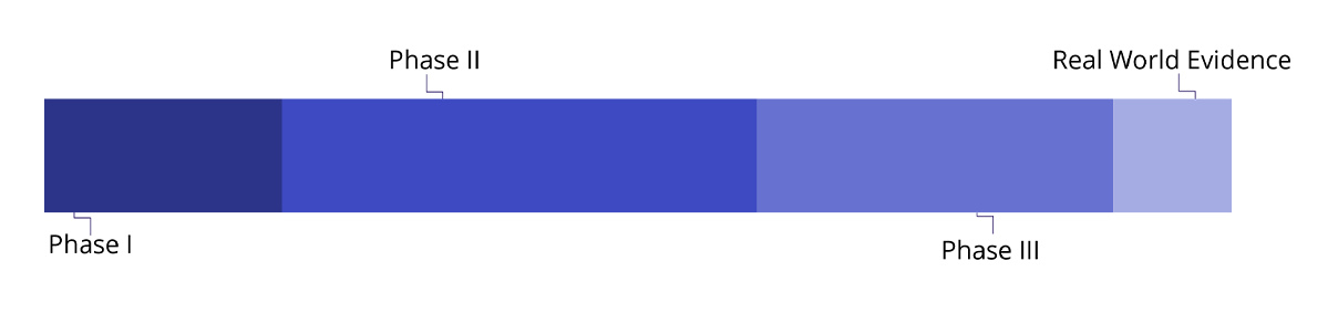 Respiratory_EXPERIENCE BY TRIAL PHASES https://stage-review.accelsiors.com/wp-content/uploads/2023/07/Respiratory_EXPERIENCE-BY-TRIAL-PHASES.png