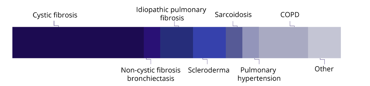 Respiratory_DISEASE EXPERIENCE_bar https://stage-review.accelsiors.com/wp-content/uploads/2023/10/Respiratory_DISEASE-EXPERIENCE_bar.png